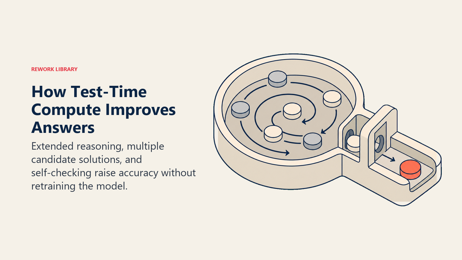 How test-time compute improves answers by exploring candidates and verifying one output