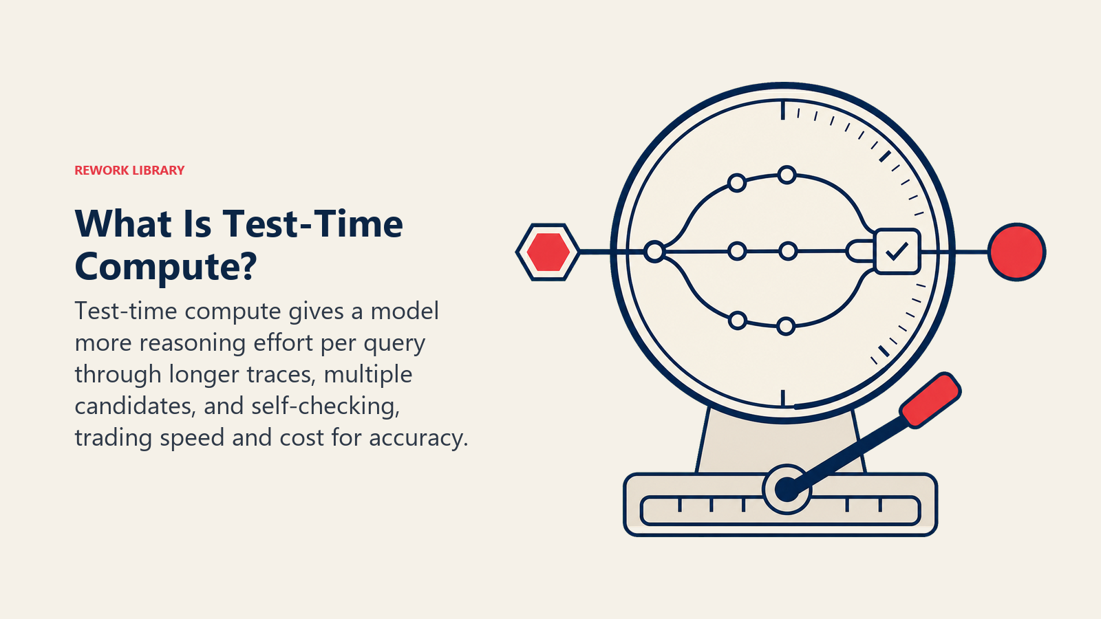What Is Test-Time Compute with an adjustable reasoning clock, candidate paths, and verification gate