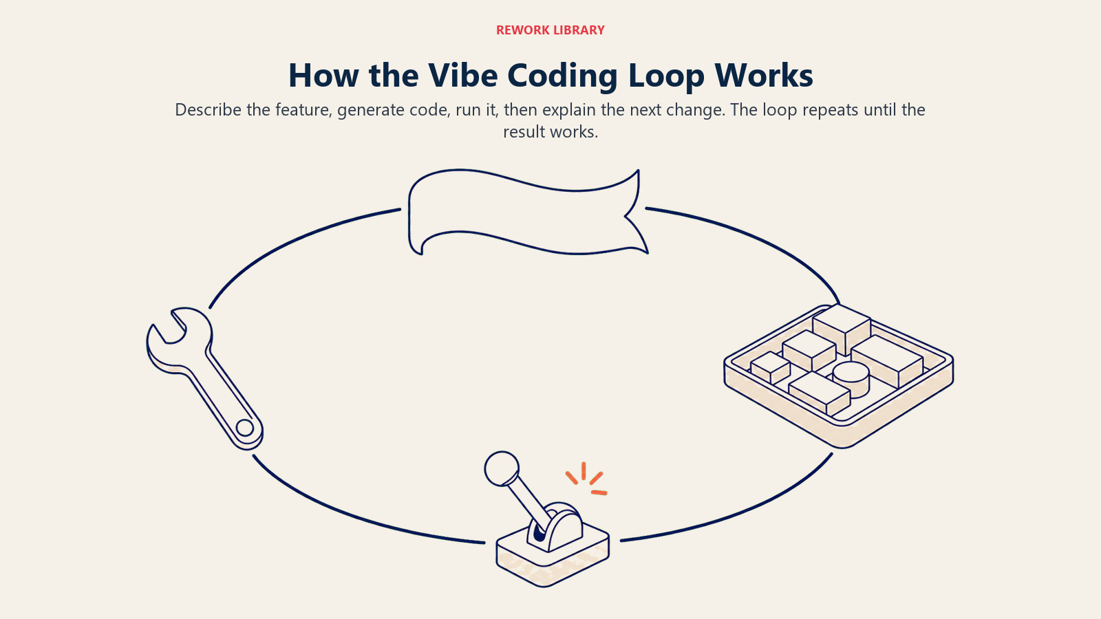 Vibe coding loop cycling through a natural-language prompt, generated code, execution, and revision