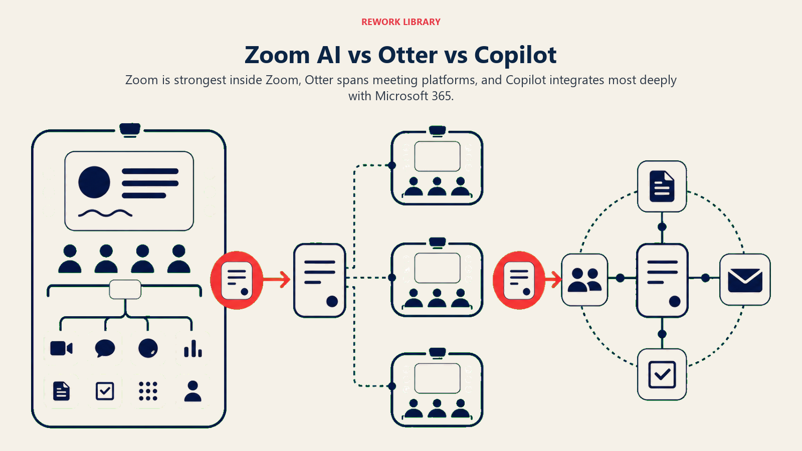 Zoom AI vs Otter vs Copilot illustrated with three meeting assistant ecosystems with different reach