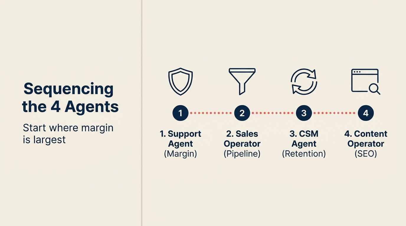 Sắp xếp 4 Agent: bắt đầu từ nơi margin lớn nhất