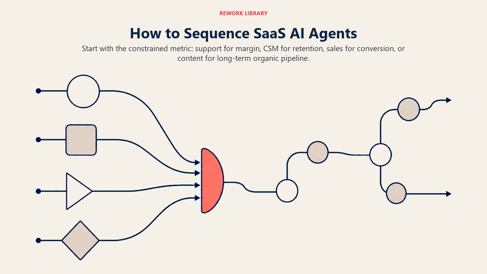 How to sequence SaaS AI agents by choosing the role tied to the tightest revenue constraint