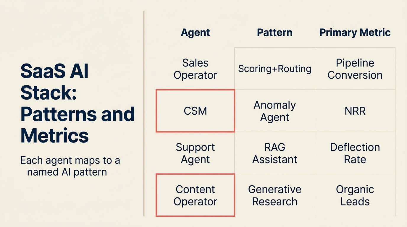 Mẫu Stack AI SaaS và các metric: mỗi agent ánh xạ đến một AI pattern được đặt tên