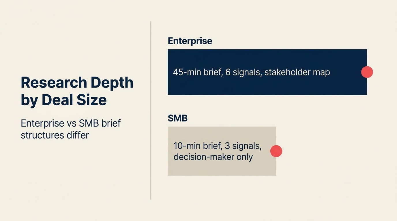 Chiều Sâu Nghiên Cứu theo Deal Size: cấu trúc brief Enterprise vs. SMB khác nhau