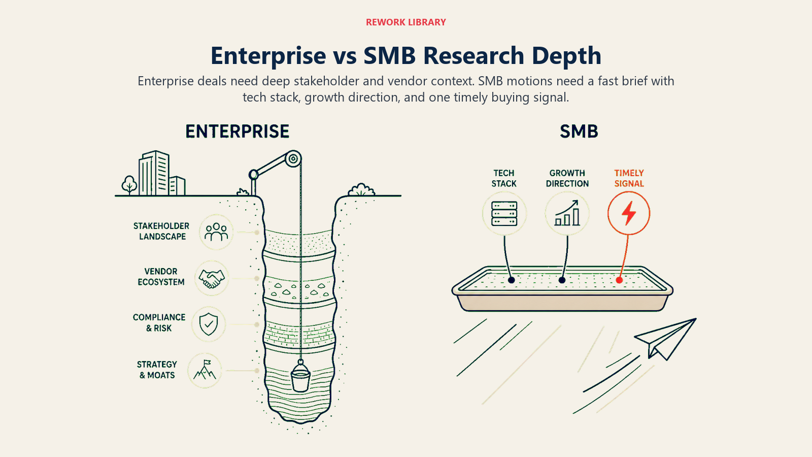 Enterprise versus SMB research depth shown as a deep stakeholder well compared with a fast three-signal scan