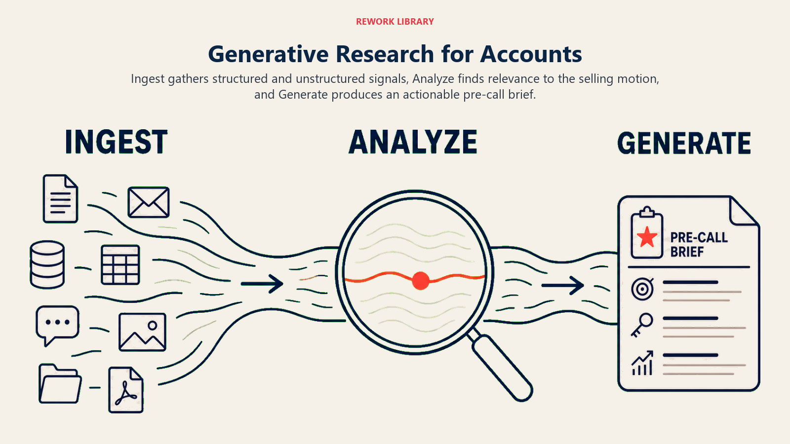 Generative Research for accounts shown as Ingest, Analyze, and Generate stages producing a pre-call brief