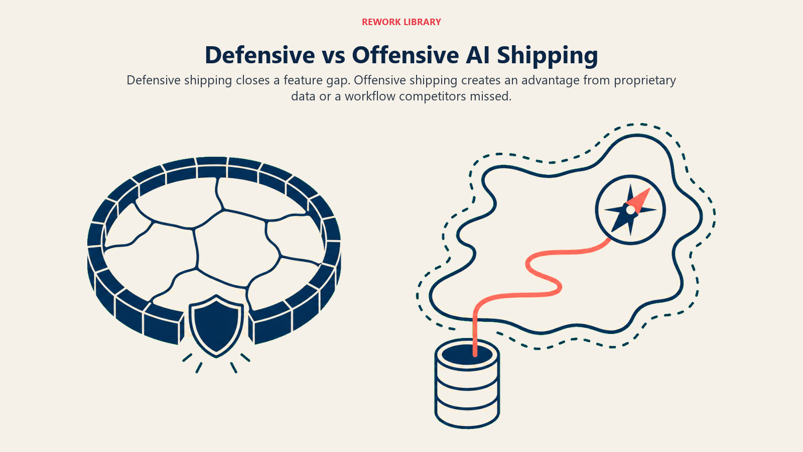 Defensive versus offensive AI shipping shown as feature parity protection and a data-led new market path