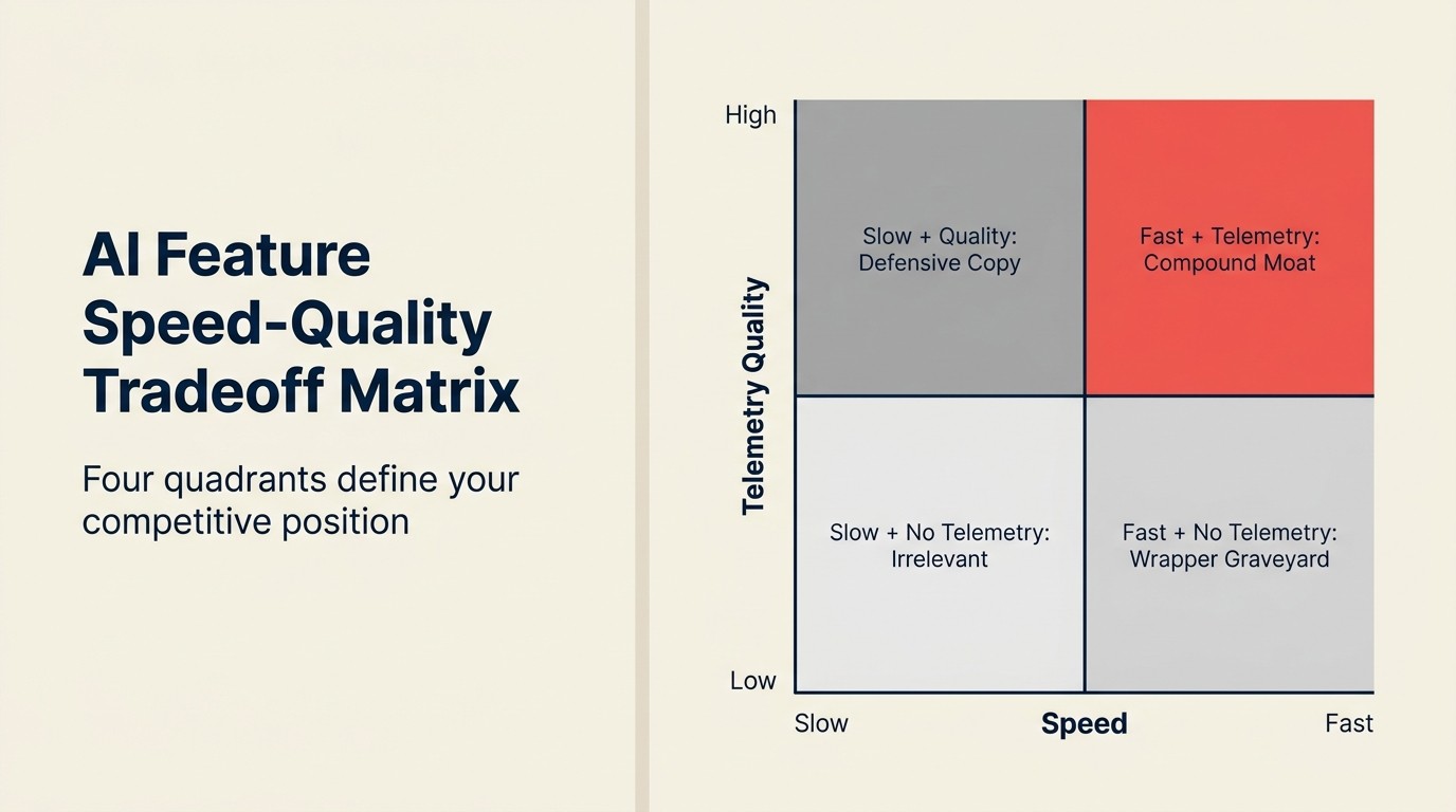Ma Trận Speed-Quality Tradeoff AI Features: bốn quadrants định nghĩa vị trí cạnh tranh của bạn