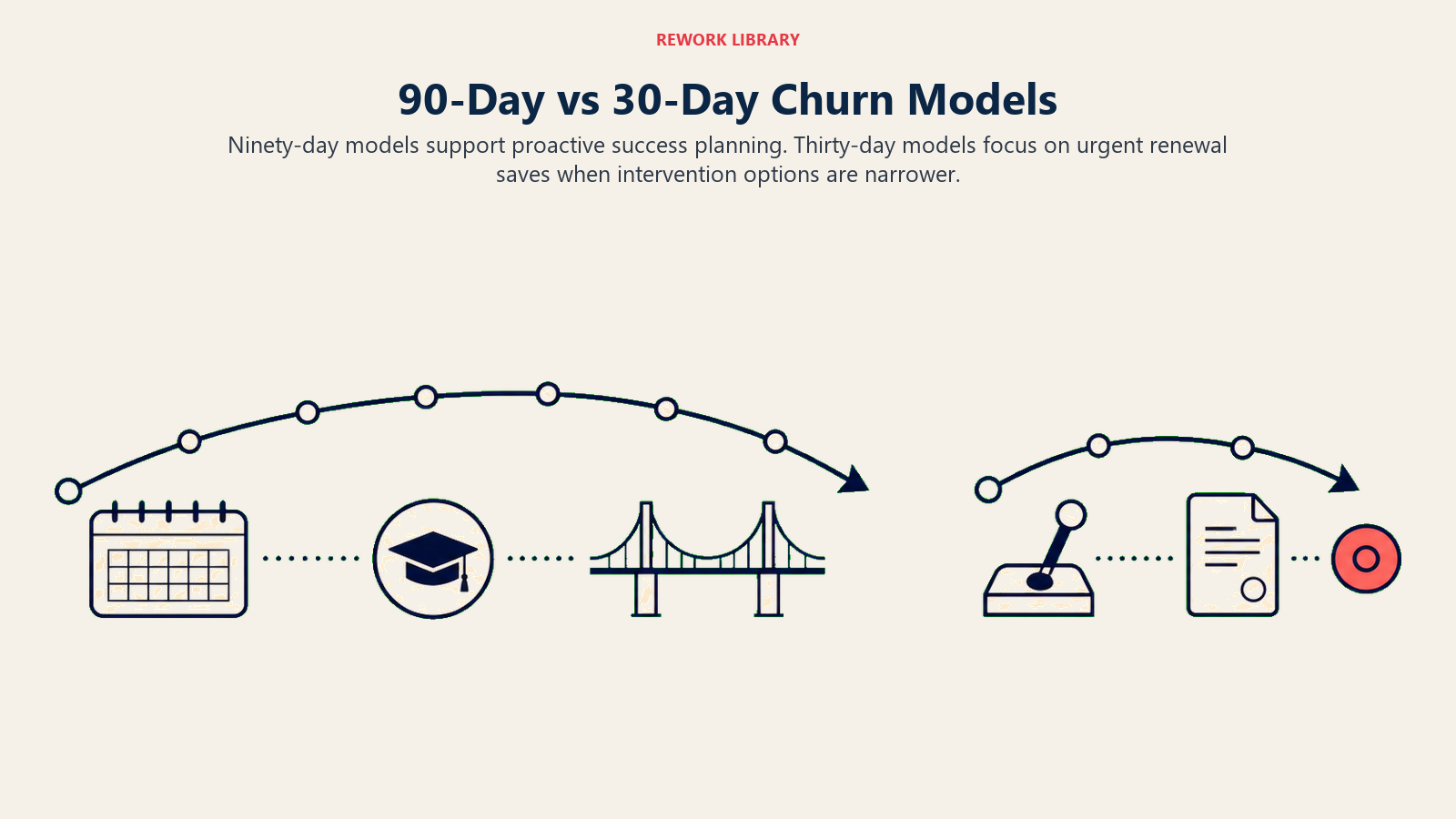 90-day vs 30-day churn models shown as proactive customer success and urgent renewal save windows