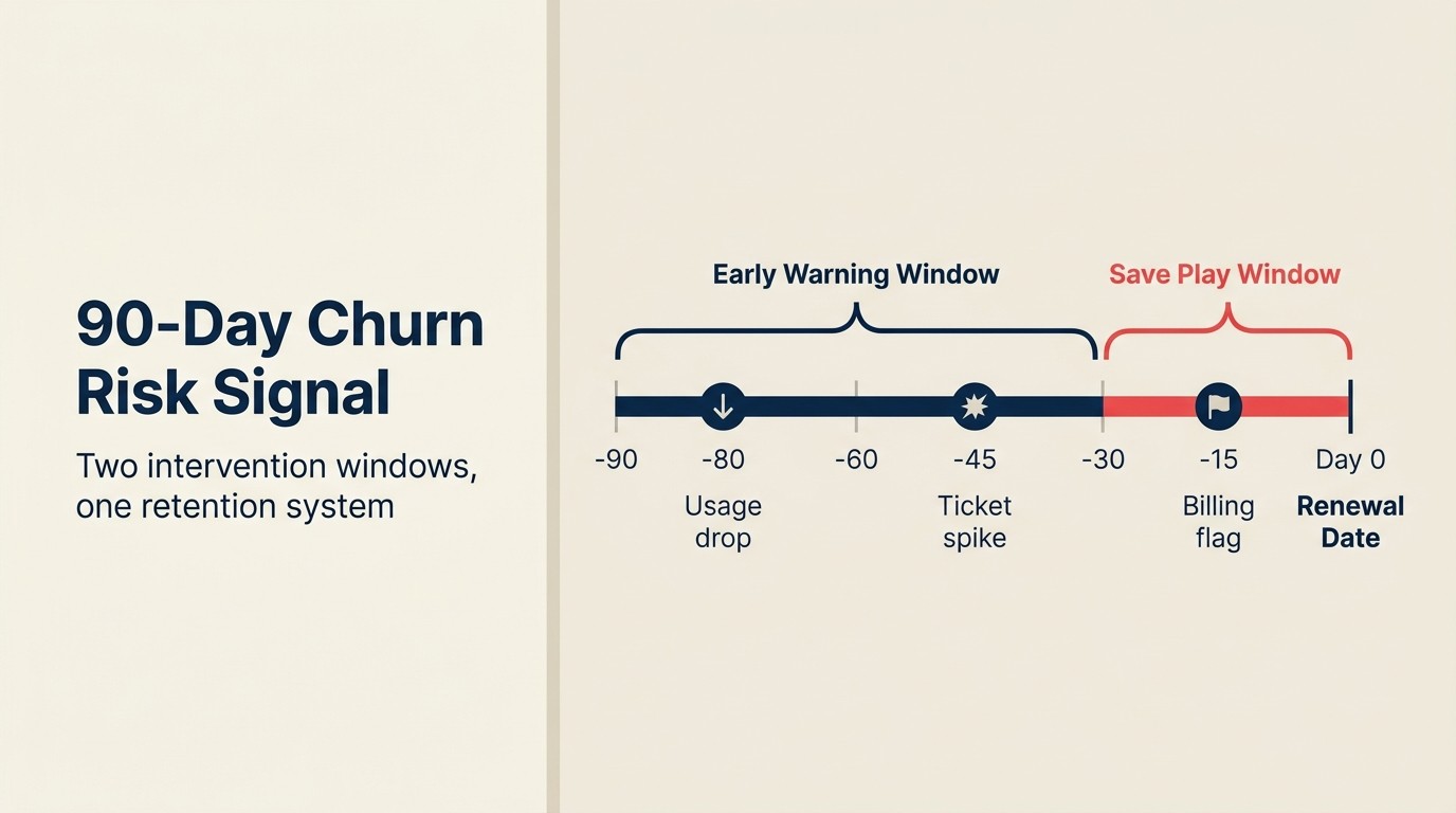 90-Day Churn Risk Signal: hai intervention windows, một retention system
