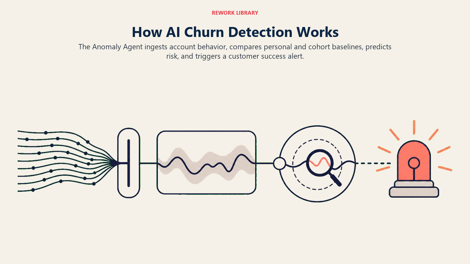 AI churn detection workflow comparing account behavior with personal and cohort baselines before alerting customer success