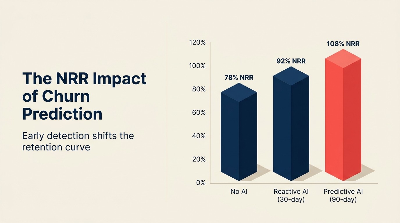 NRR Impact của Churn Prediction: early detection thay đổi retention curve