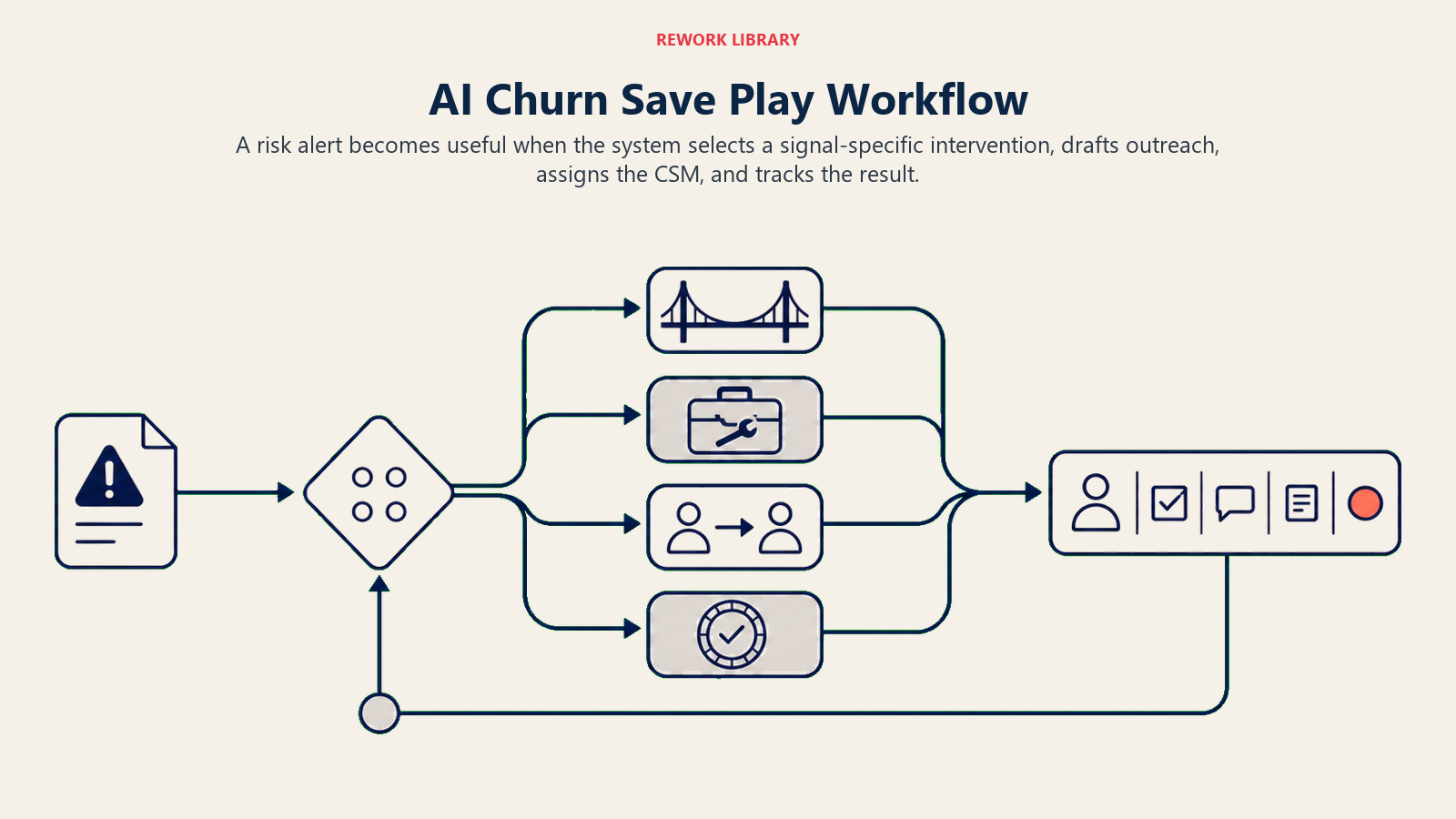 AI churn save play workflow from risk alert through matched intervention, CSM assignment, and outcome tracking