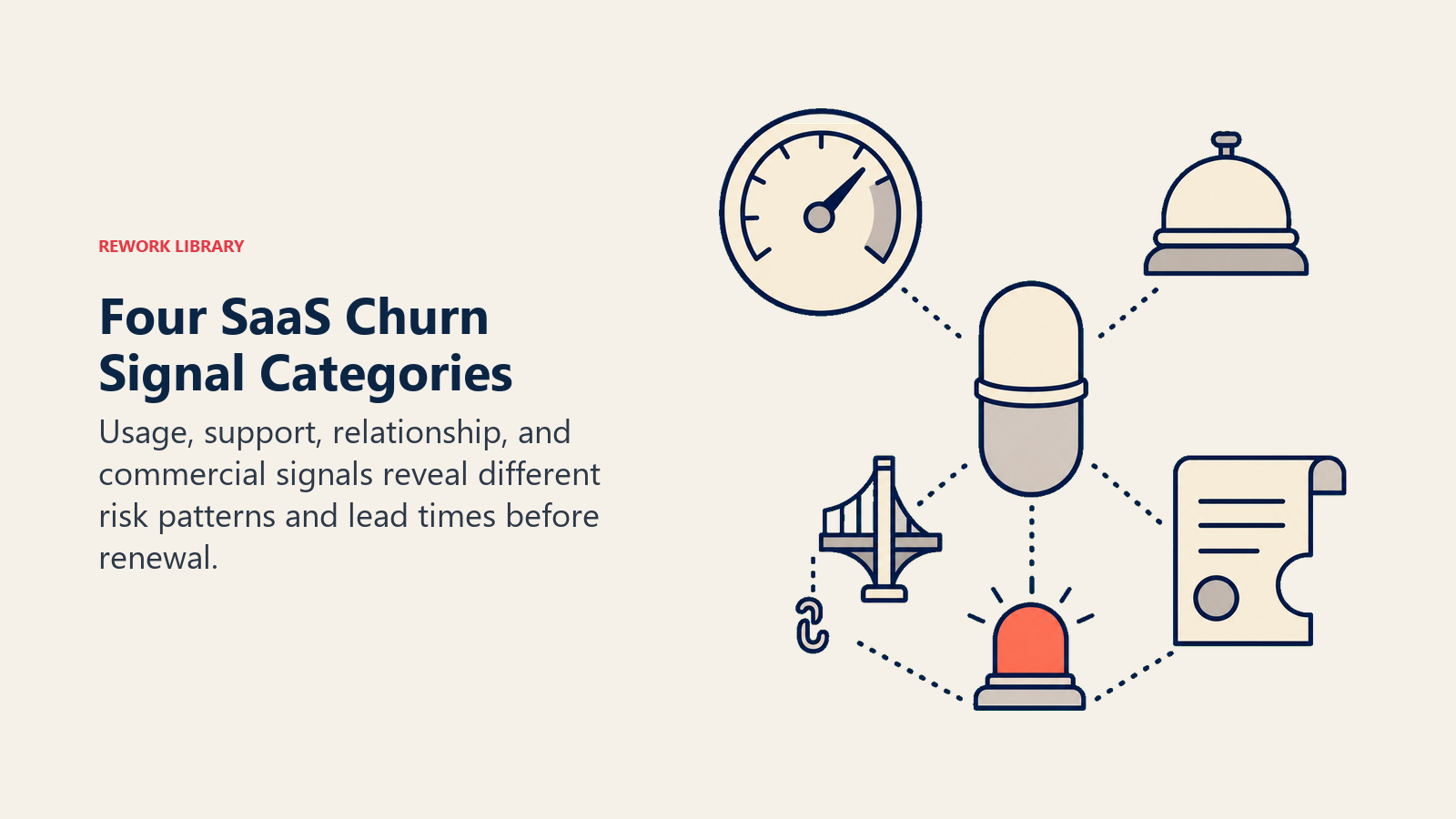 Four SaaS churn signal categories shown as usage, support, relationship, and commercial sensing tools