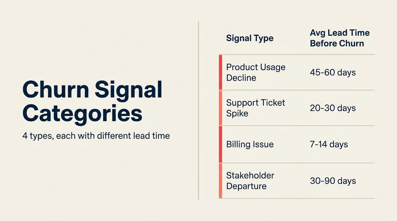 Churn Signal Categories: 4 loại, mỗi loại có lead time khác nhau