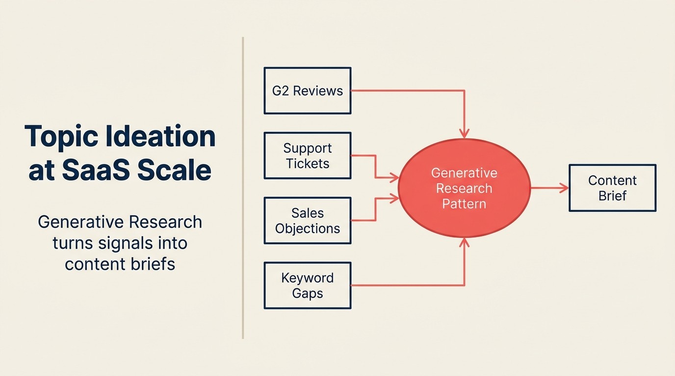 Topic Ideation ở SaaS Scale: Generative Research biến signals thành content briefs