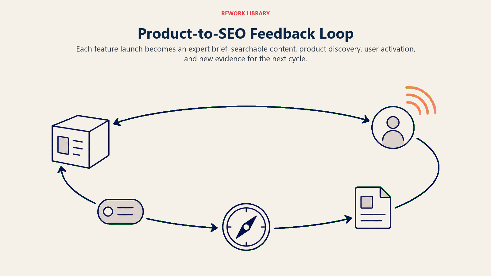 Product-to-SEO feedback loop from feature launch to content discovery, activation, and product evidence