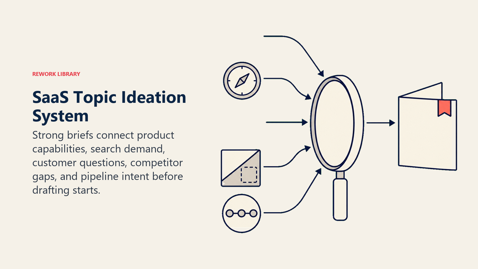 SaaS topic ideation system combining product, search, customer, competitor, and pipeline signals into a brief