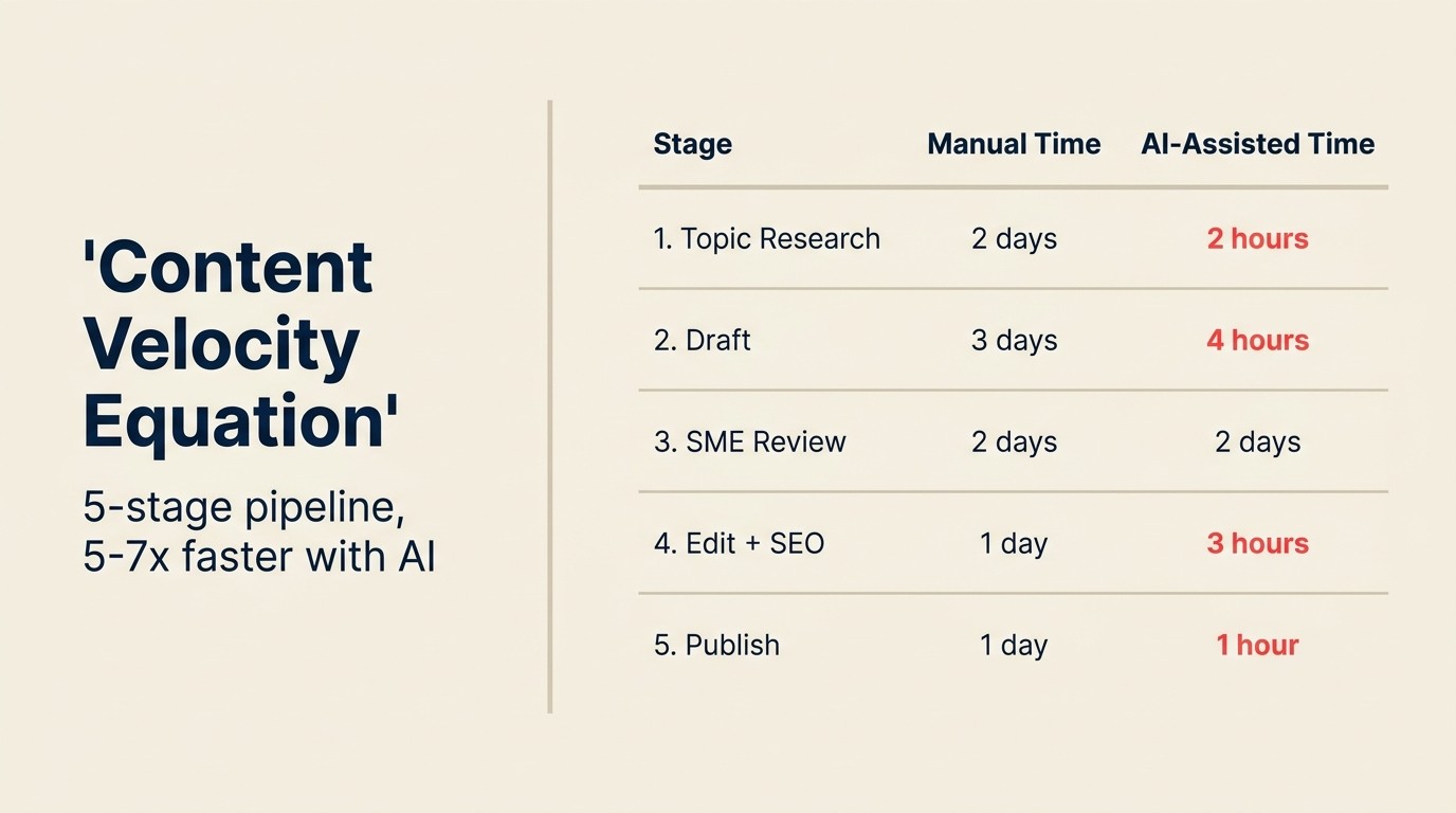Content Velocity Equation: 5-stage pipeline, nhanh hơn 5-7x với AI