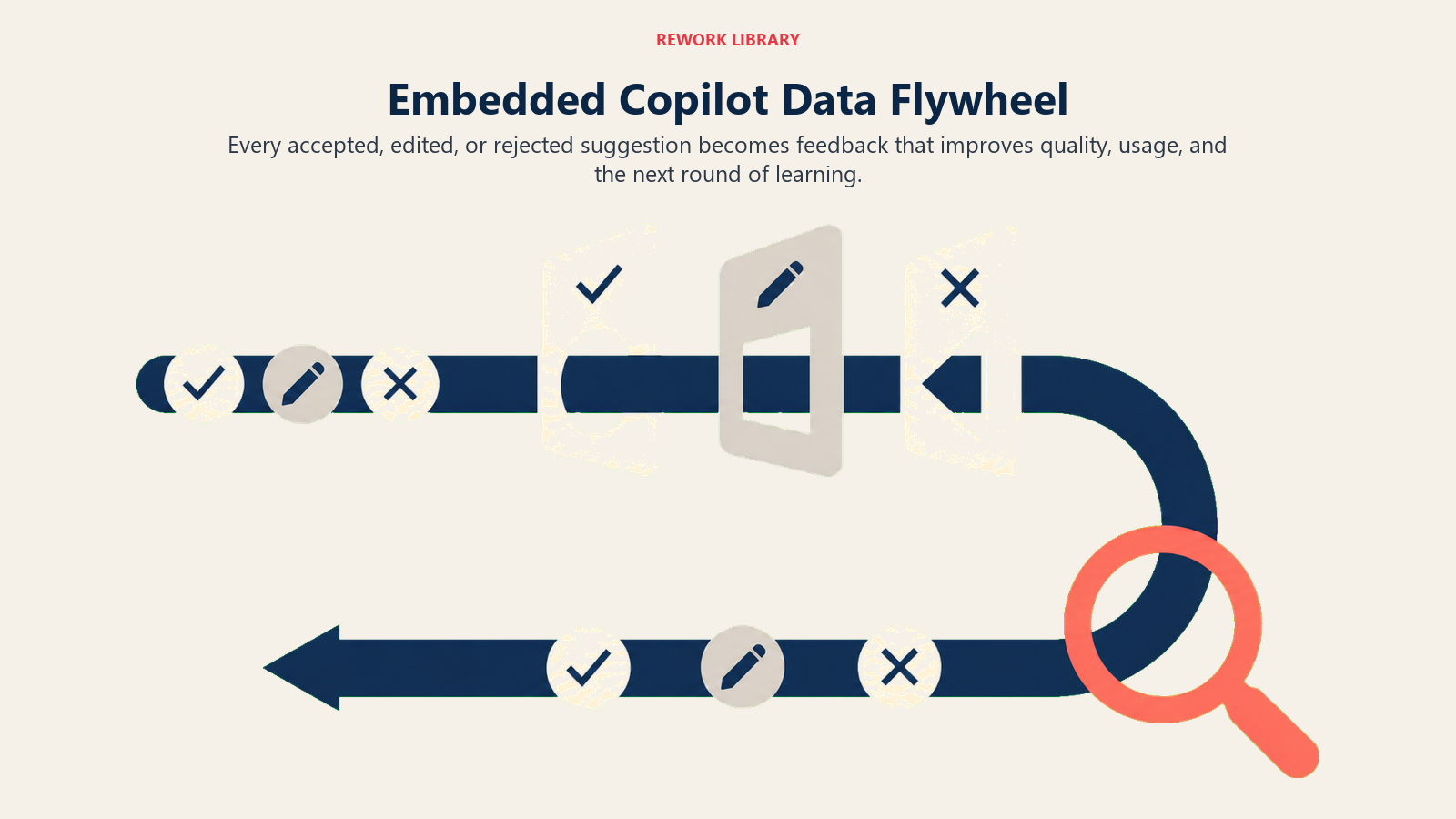 Embedded copilot data flywheel turning accepted, edited, and rejected suggestions into better AI quality