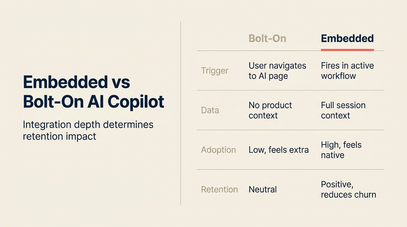 Embedded vs Bolt-On AI Copilot: integration depth quyết định retention impact