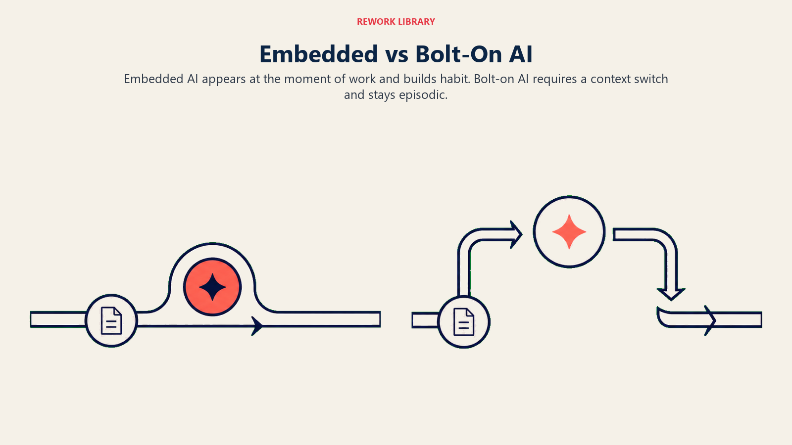 Embedded versus bolt-on AI compared as an integrated workflow rail and a detached context-switch station
