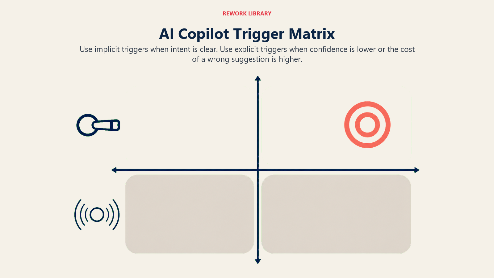 AI Copilot Trigger Matrix mapping explicit and implicit triggers against confidence