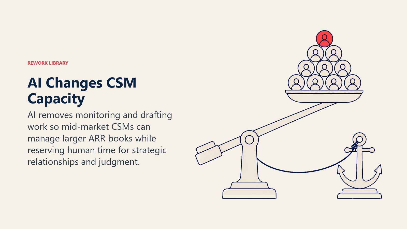 AI changing CSM capacity shown as a lever lifting a larger account portfolio while relationship judgment stays anchored