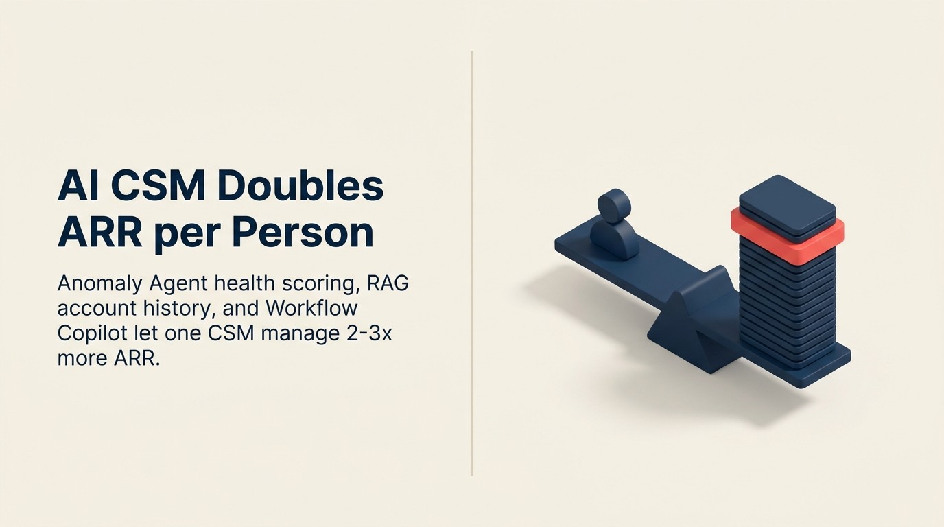AI Customer Success Manager cho B2B SaaS: AI Thay Đổi Tỷ Lệ CSM-trên-ARR Như Thế Nào
