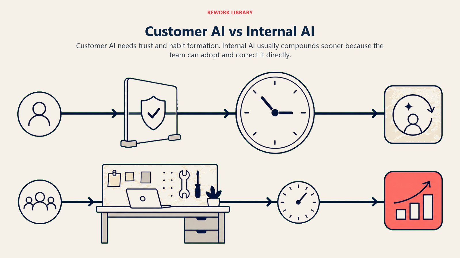 Customer AI vs internal AI shown as longer trust building and faster team adoption tracks