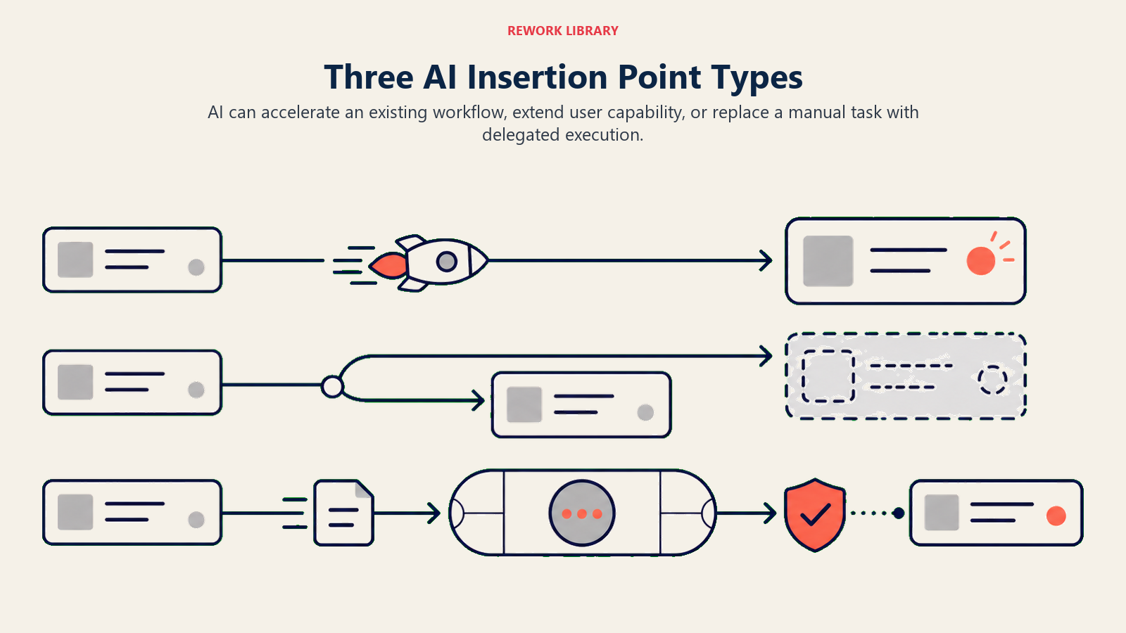 Three AI insertion point types shown as acceleration, extension, and task replacement lanes