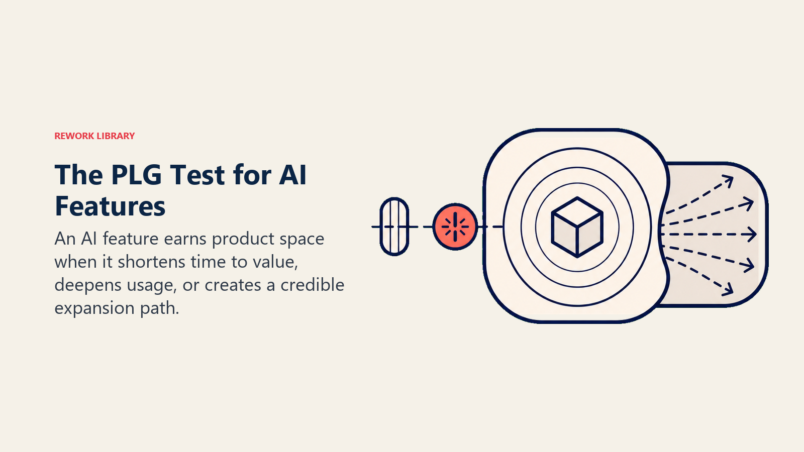 PLG test for AI features shown as an activation gate leading to deeper usage and expansion