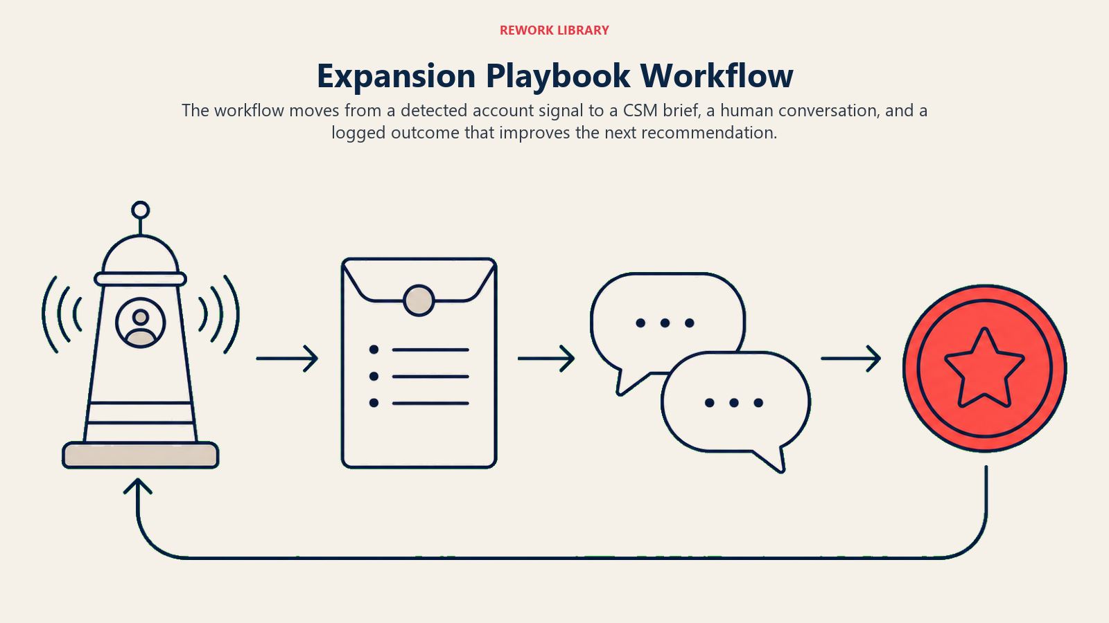 Expansion playbook workflow from account signal to CSM brief, human conversation, and logged learning outcome