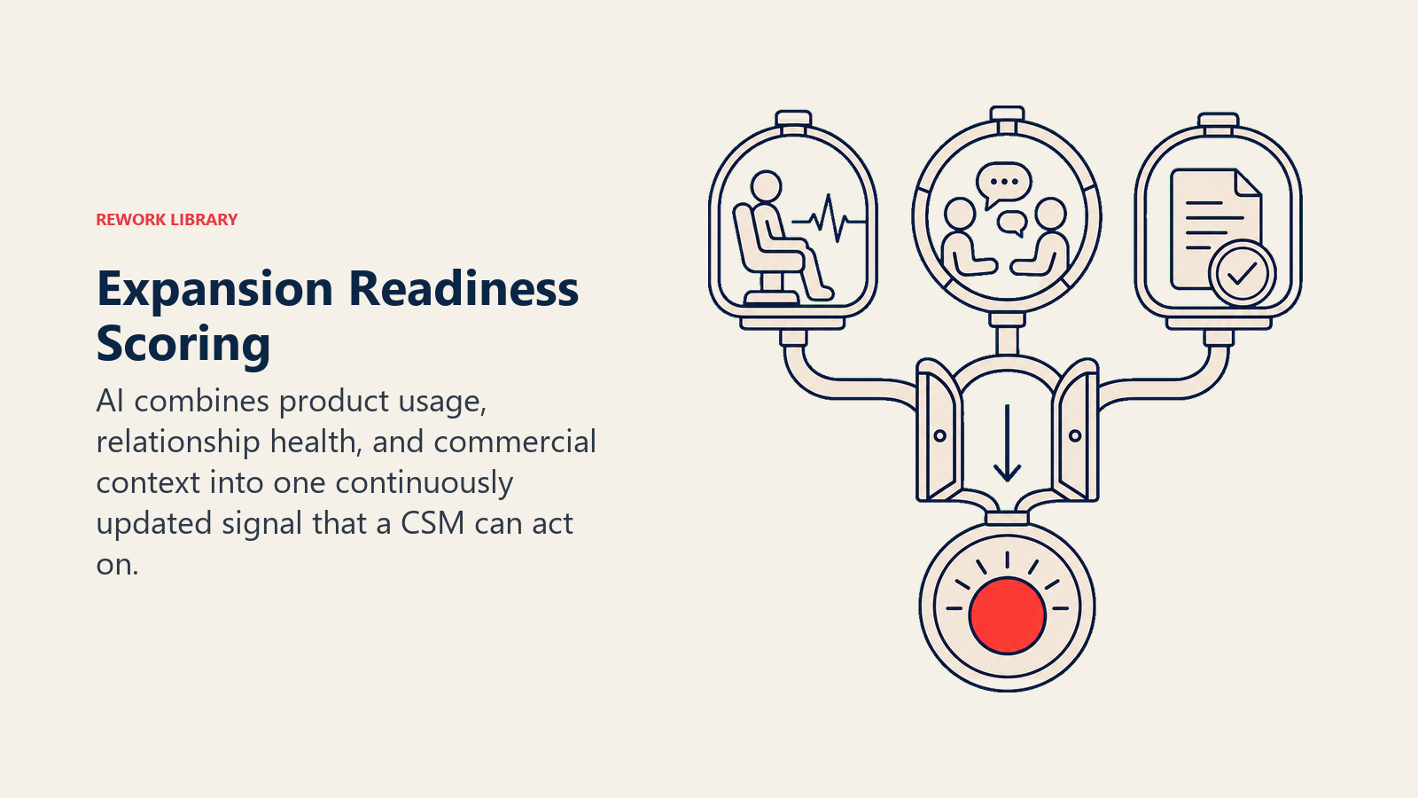Expansion readiness scoring shown as product, relationship, and commercial inputs passing a health gate