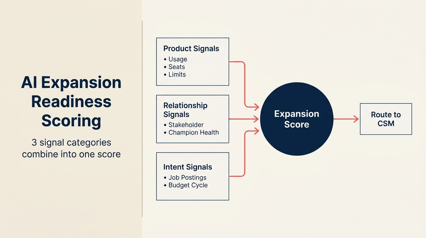 AI Expansion Readiness Scoring: 3 danh mục tín hiệu kết hợp thành một điểm số