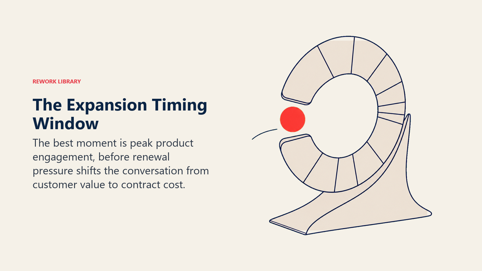 SaaS expansion timing window shown as a customer account passing through peak engagement before renewal pressure
