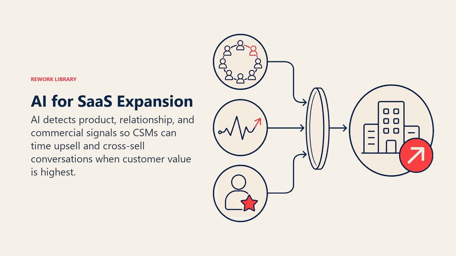 AI for SaaS expansion shown as product, relationship, and commercial signals focused into account growth