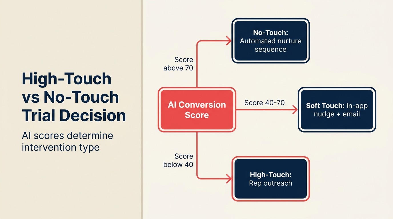 Quyết định trial high-touch vs no-touch: điểm số AI xác định loại intervention