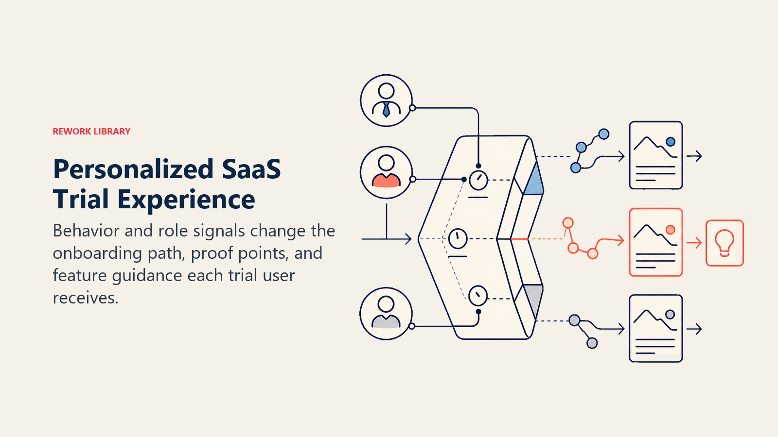 Personalized SaaS trial experience shown as a role-aware prism creating distinct onboarding and feature paths