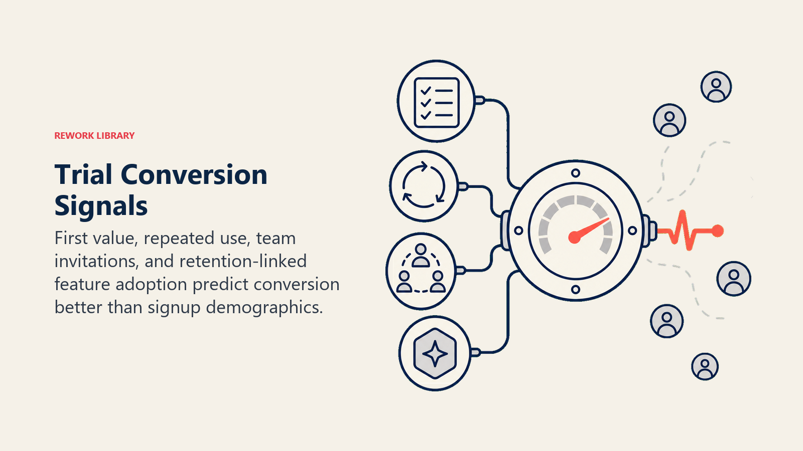 Trial conversion signals shown by a detector prioritizing activation, repeated use, collaboration, and feature adoption