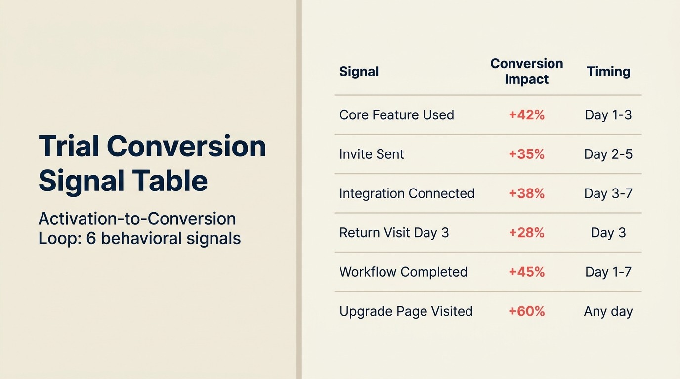 Bảng tín hiệu trial conversion: vòng lặp activation-to-conversion với 6 behavioral signals