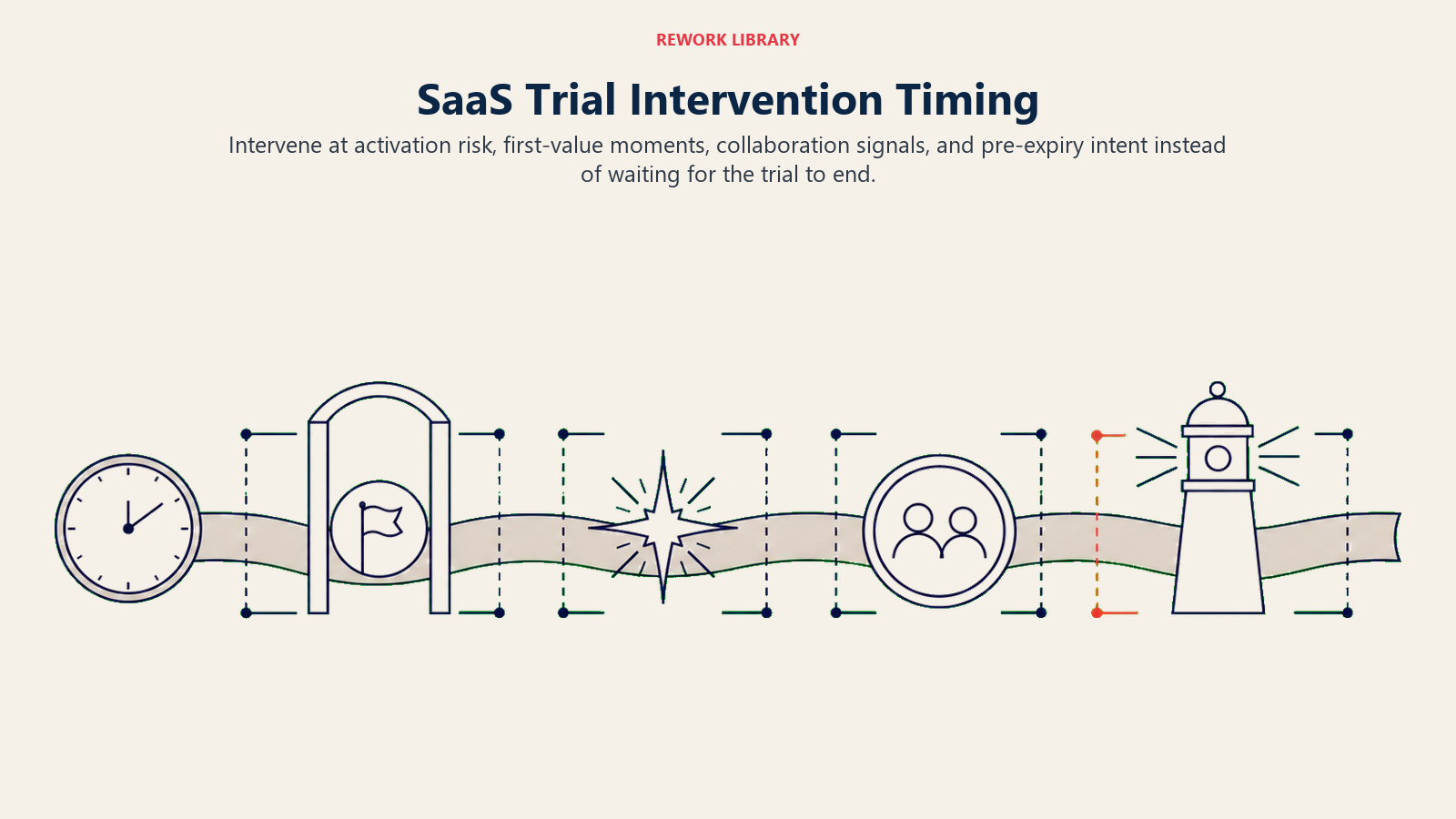 SaaS trial intervention timing mapped across activation, first value, collaboration, and pre-expiry intent milestones
