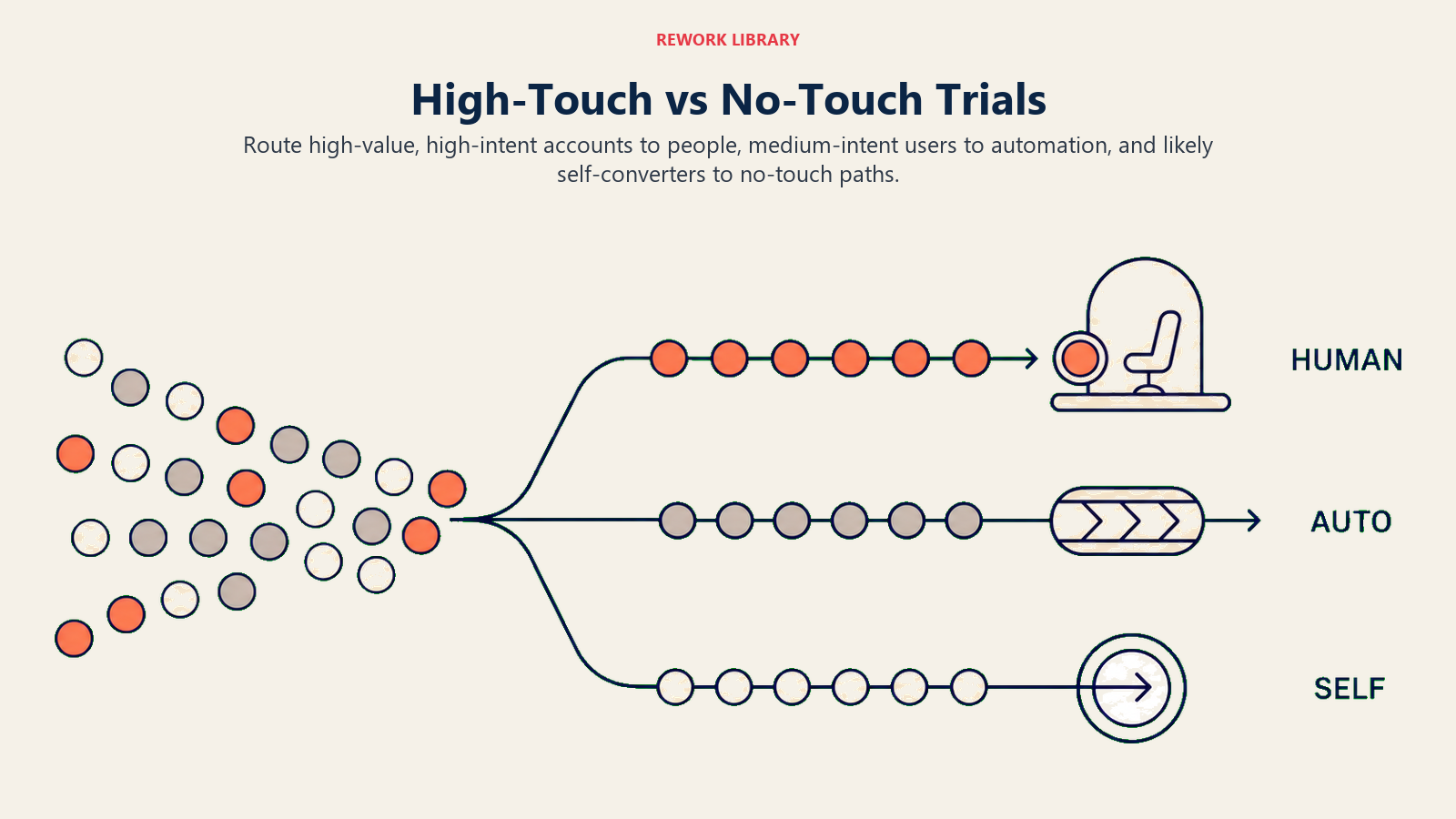 High-touch vs no-touch SaaS trial routing across human help, automated nudges, and self-serve paths