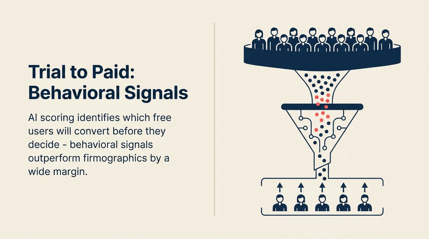 AI cho SaaS Trial to Paid Conversion: Tại Sao Behavioral Signals Đánh Bại Firmographics
