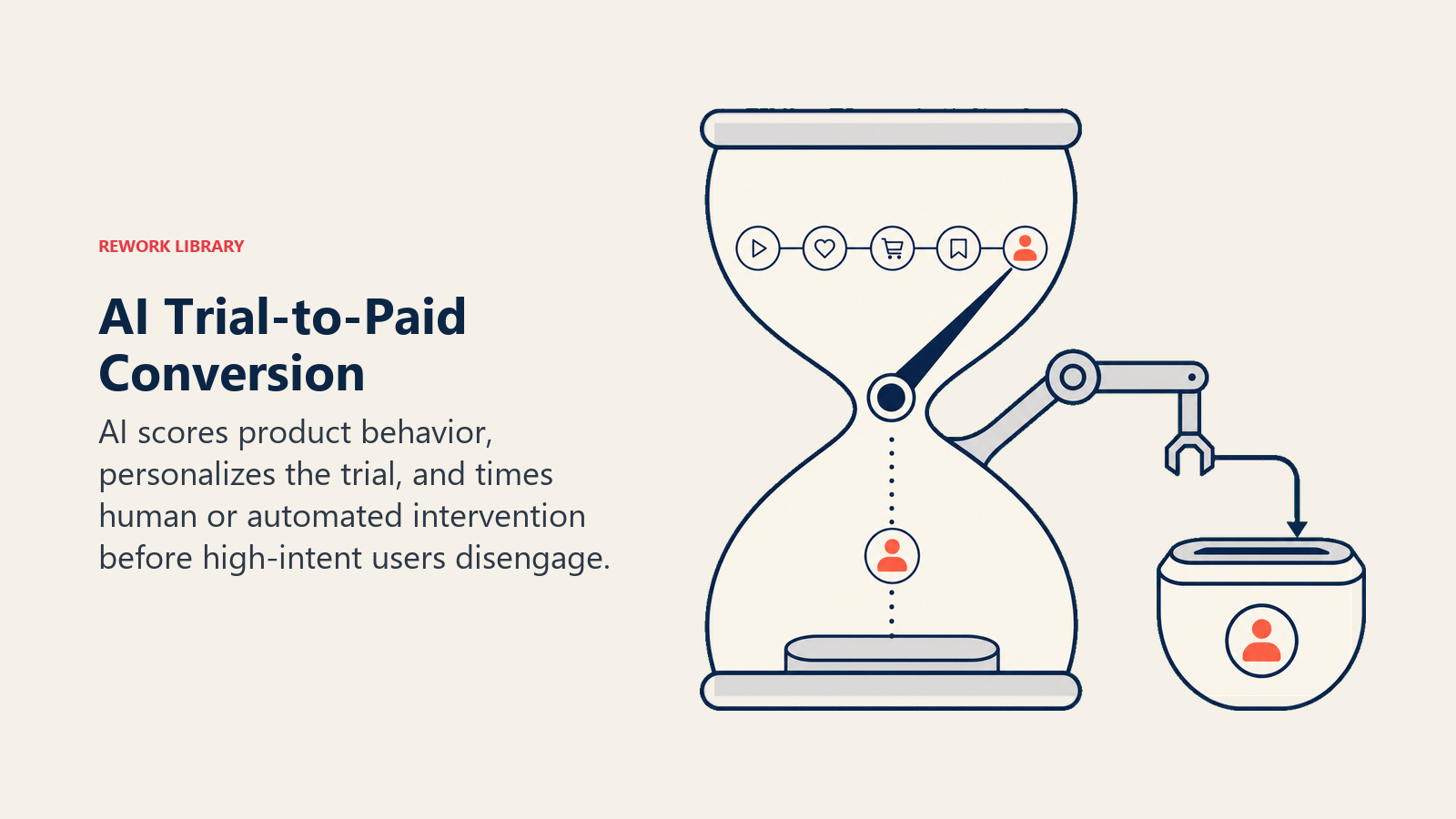 AI trial-to-paid conversion illustrated as a behavioral hourglass routing a high-intent trial user into a paid account