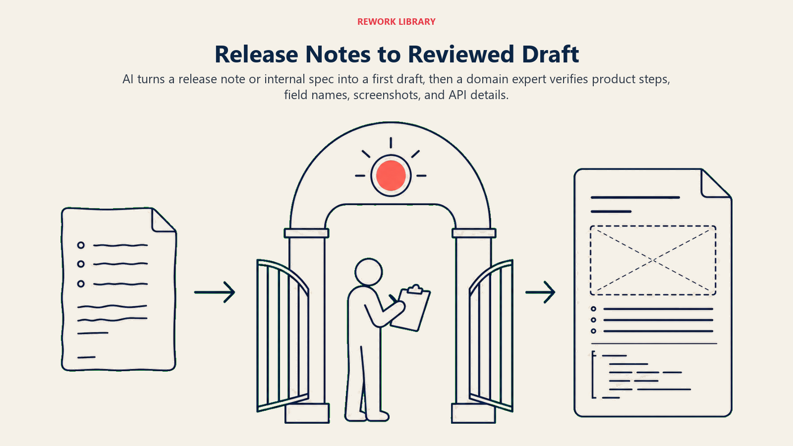 Release notes becoming a reviewed SaaS documentation draft through a human quality gate