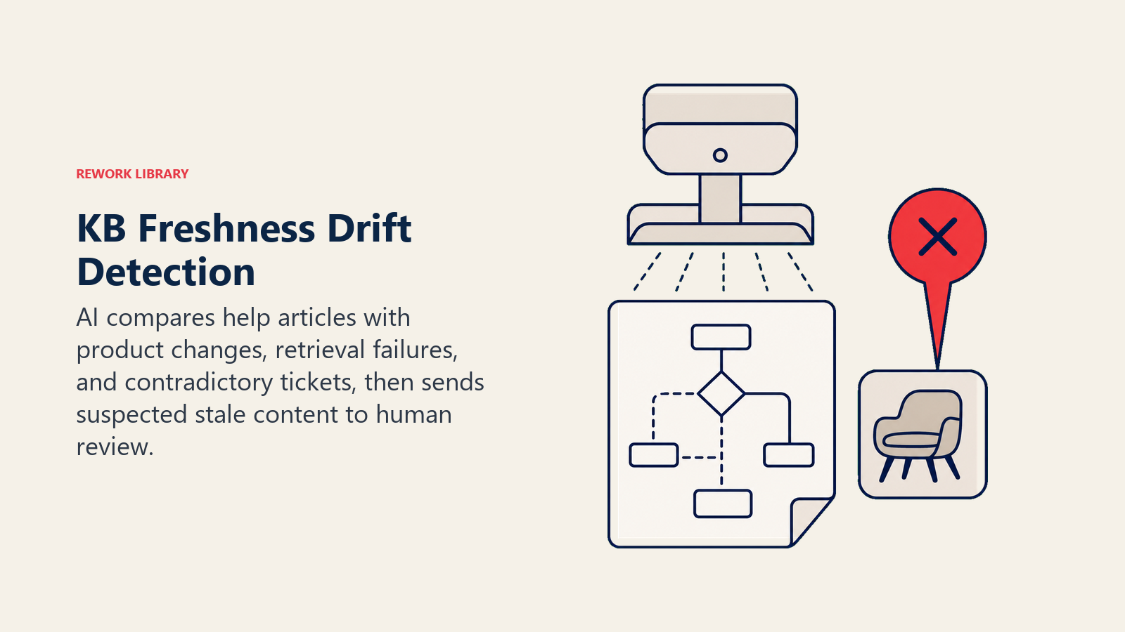 KB freshness drift detection shown as a product-change scanner flagging a mismatched help article for review