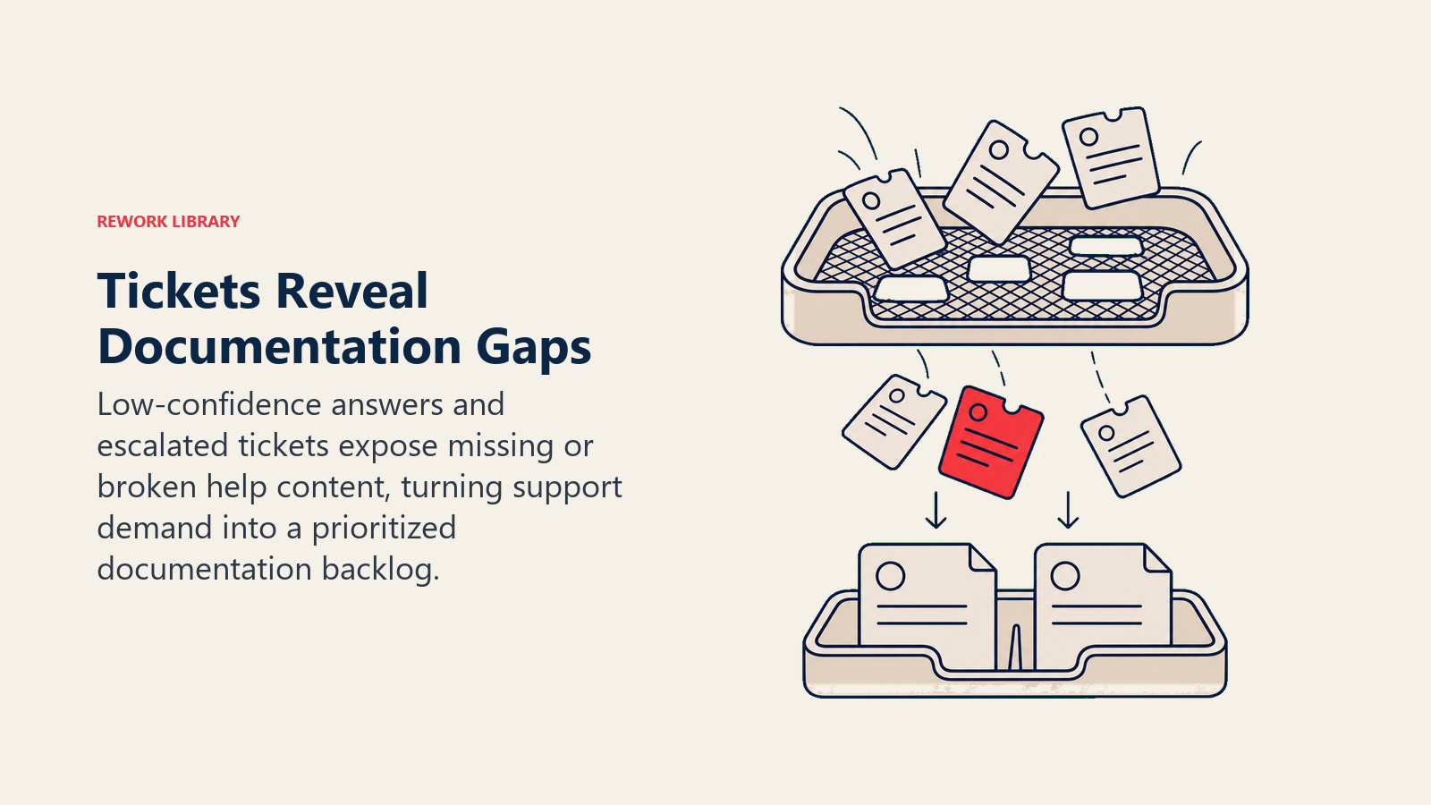 Support tickets revealing documentation gaps as unresolved issues become prioritized help-content tasks
