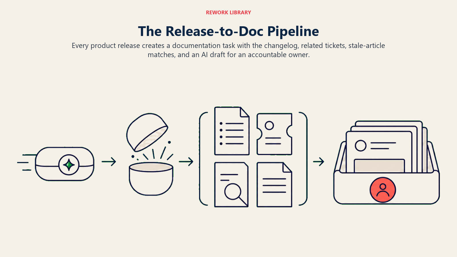 Release-to-doc pipeline assembling changelog, ticket, stale-article, and draft artifacts into an owned review queue