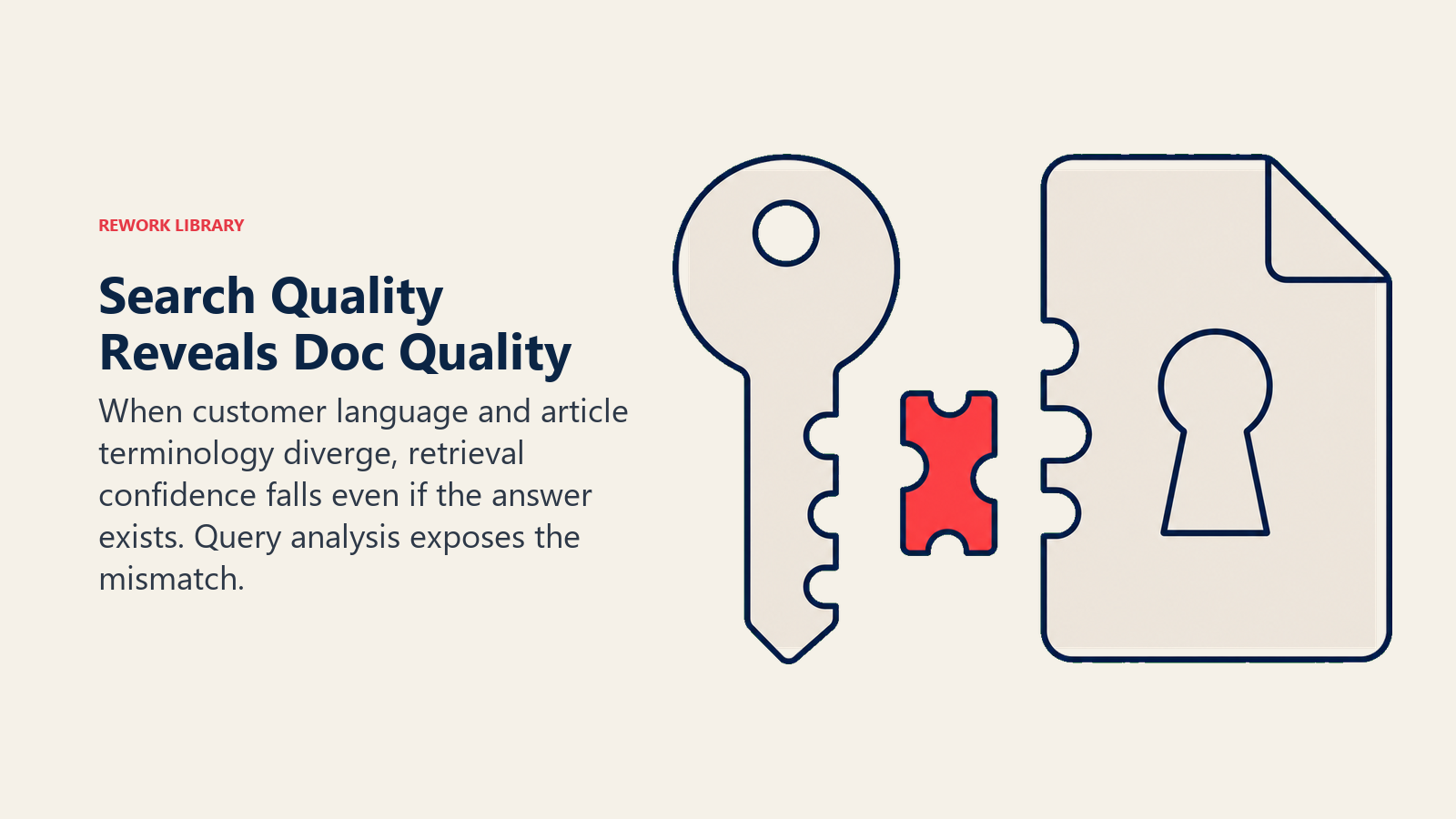 Knowledge base search quality shown as a query key aligned with document terminology by a bridging piece